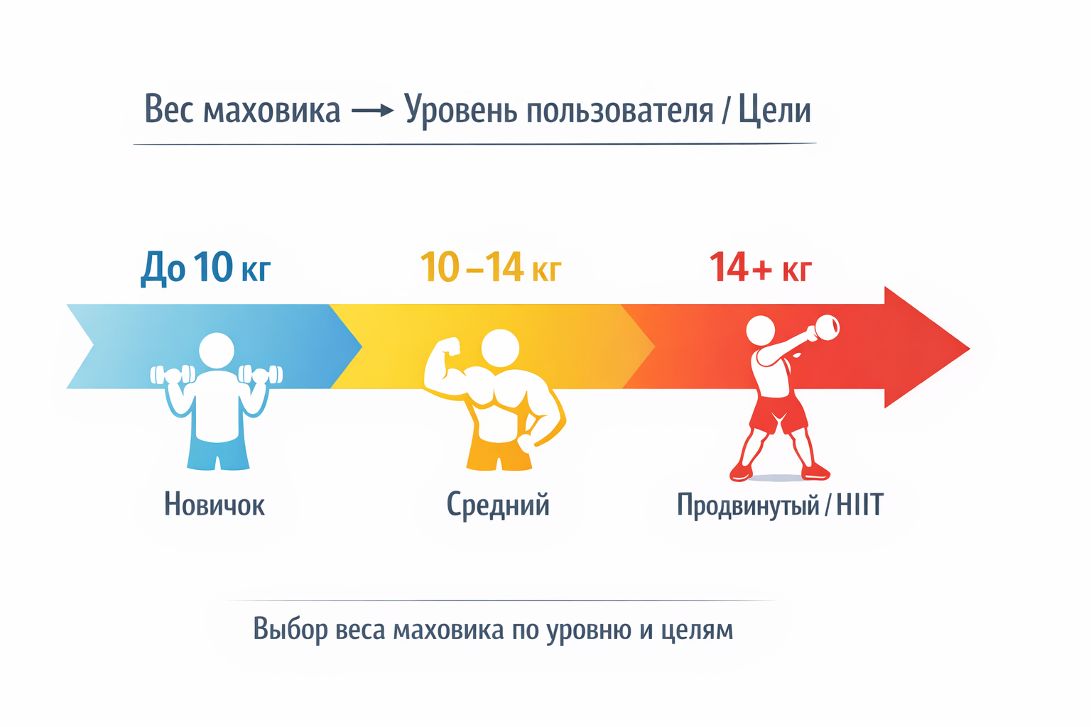 Схема выбора веса маховика для эллиптического тренажёра по уровню и целям